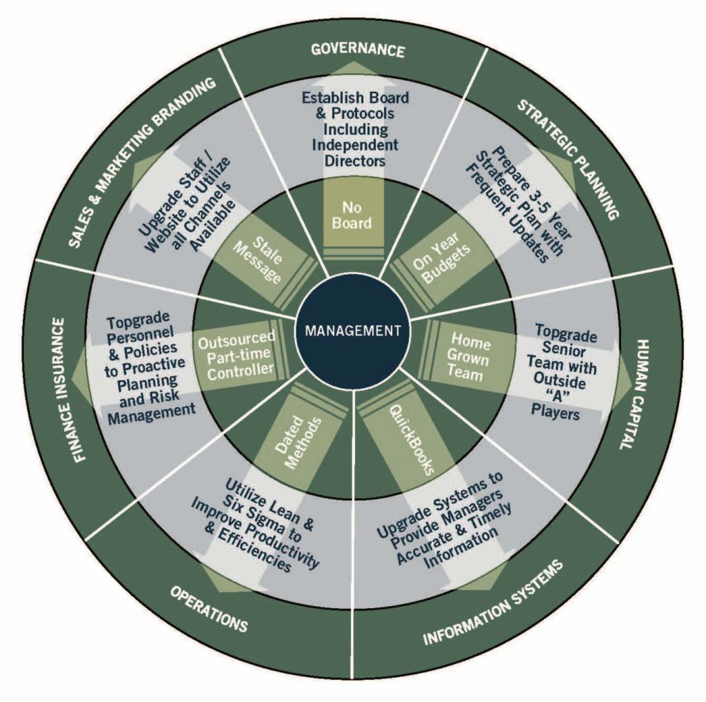 PCCM Strategy Wheel Diagram